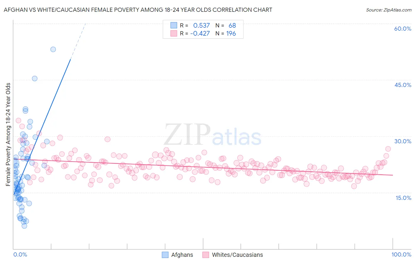 Afghan vs White/Caucasian Female Poverty Among 18-24 Year Olds