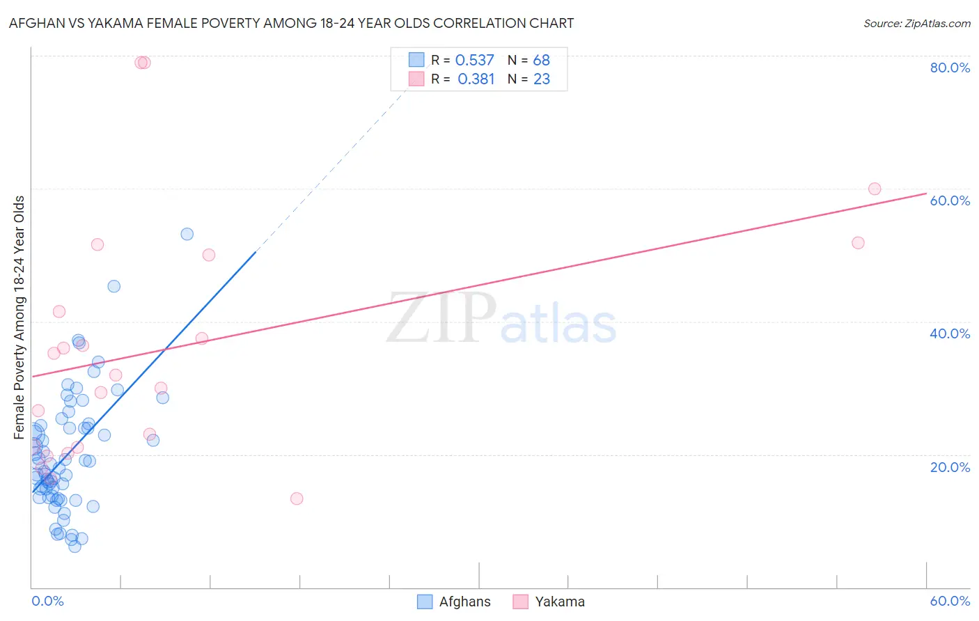 Afghan vs Yakama Female Poverty Among 18-24 Year Olds