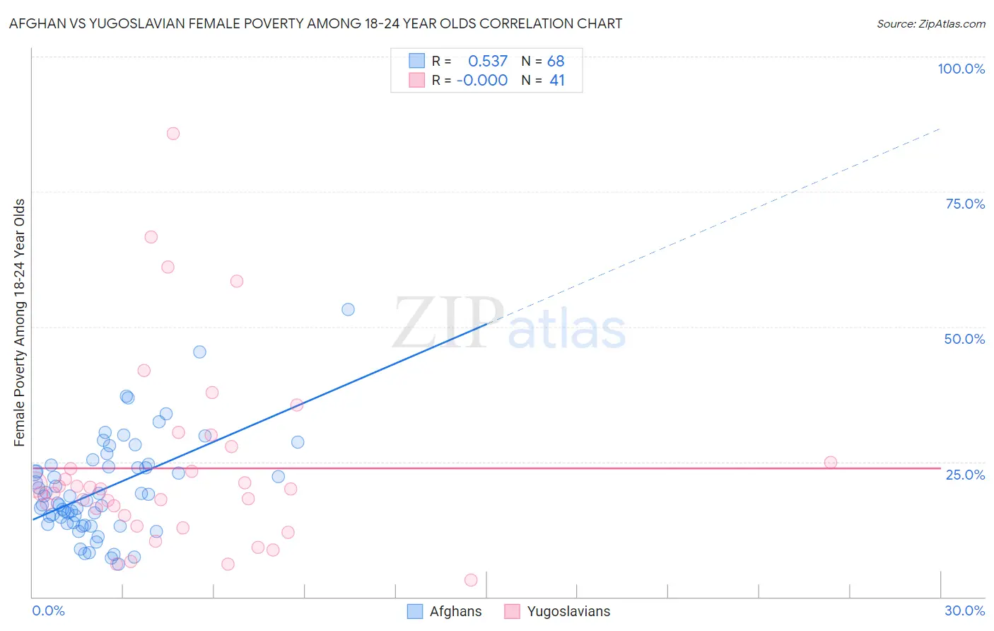 Afghan vs Yugoslavian Female Poverty Among 18-24 Year Olds