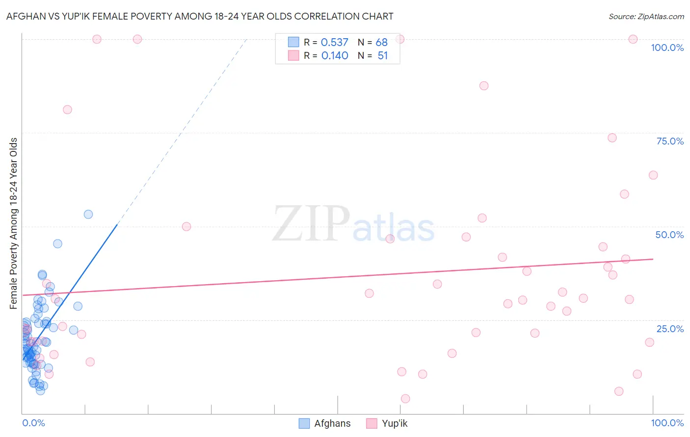 Afghan vs Yup'ik Female Poverty Among 18-24 Year Olds