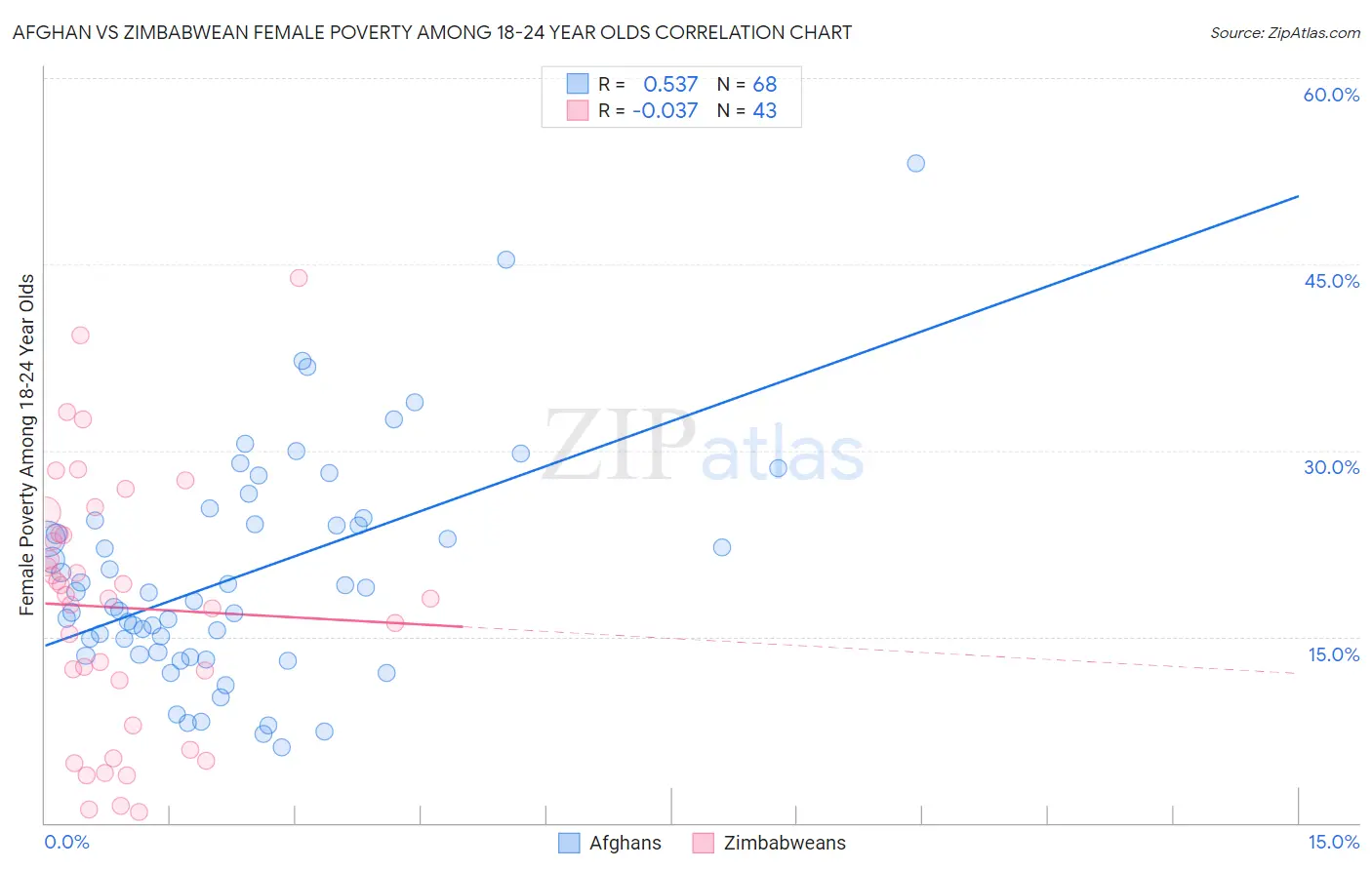 Afghan vs Zimbabwean Female Poverty Among 18-24 Year Olds