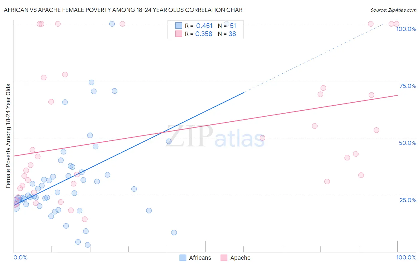 African vs Apache Female Poverty Among 18-24 Year Olds