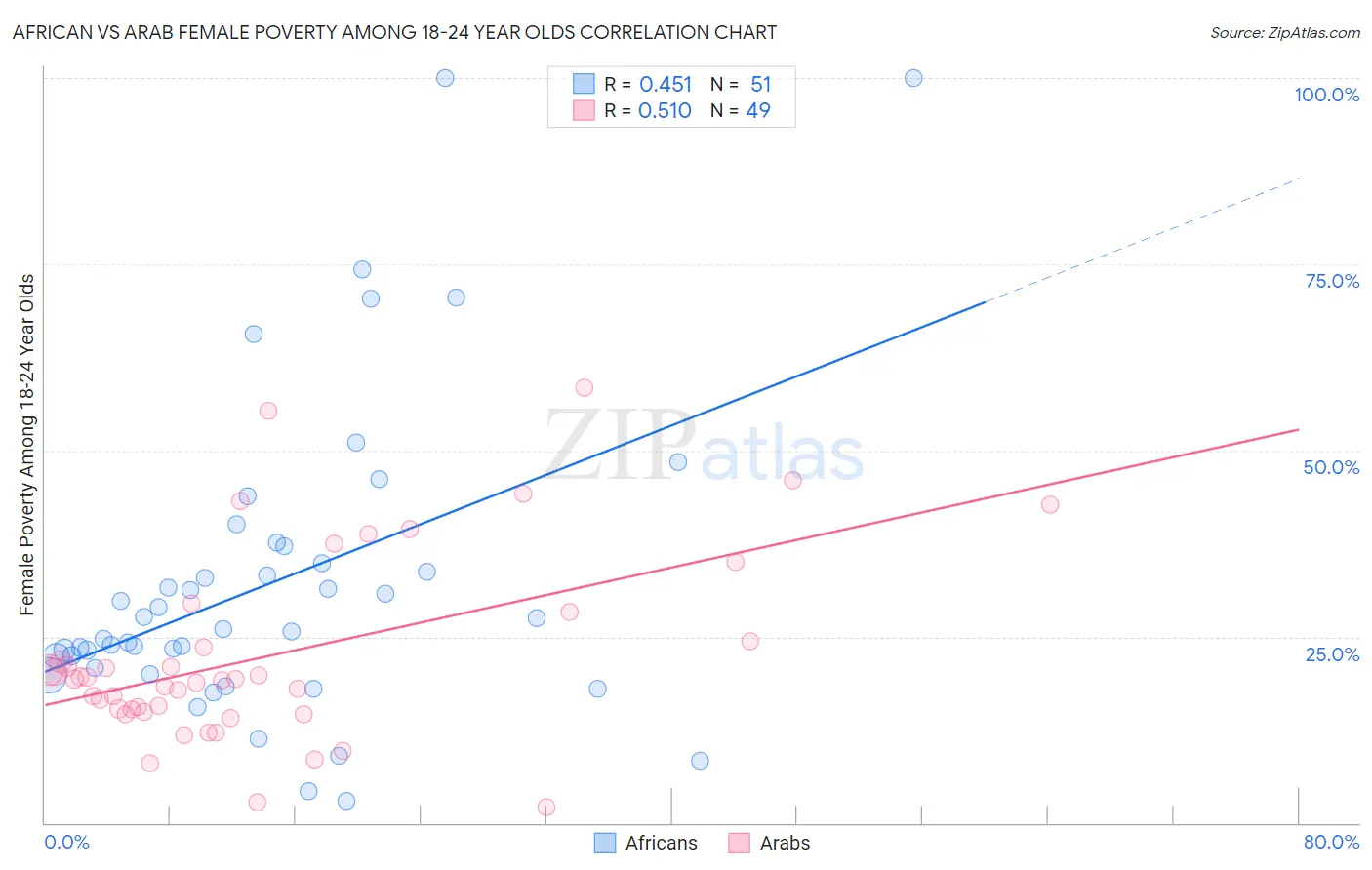 African vs Arab Female Poverty Among 18-24 Year Olds