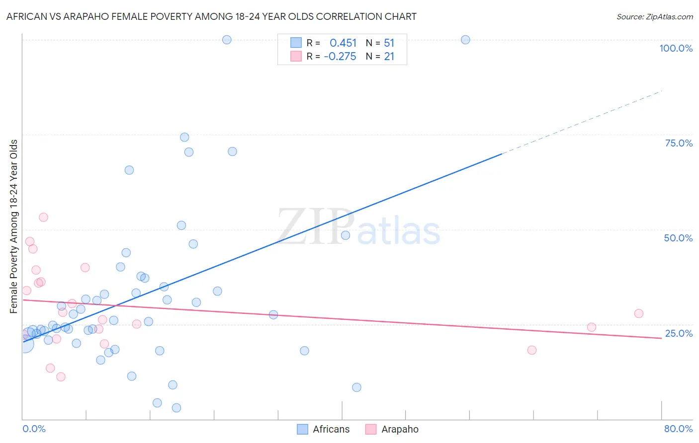 African vs Arapaho Female Poverty Among 18-24 Year Olds