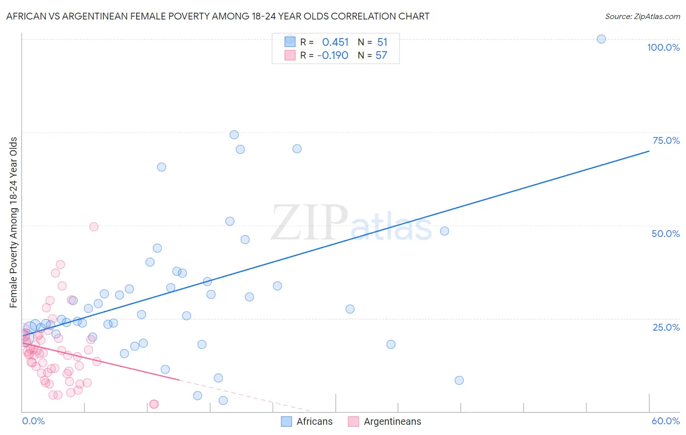 African vs Argentinean Female Poverty Among 18-24 Year Olds