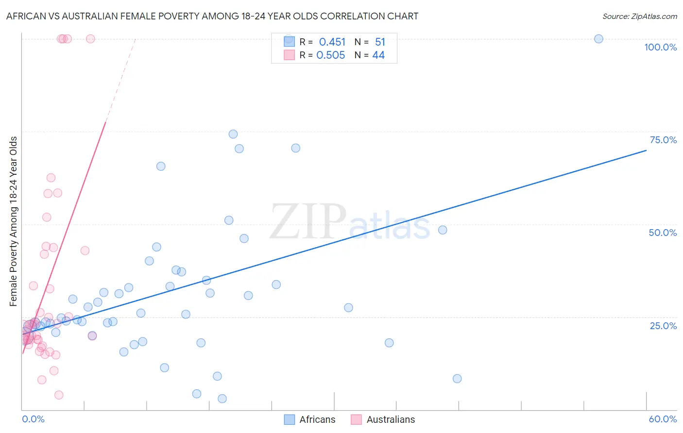 African vs Australian Female Poverty Among 18-24 Year Olds