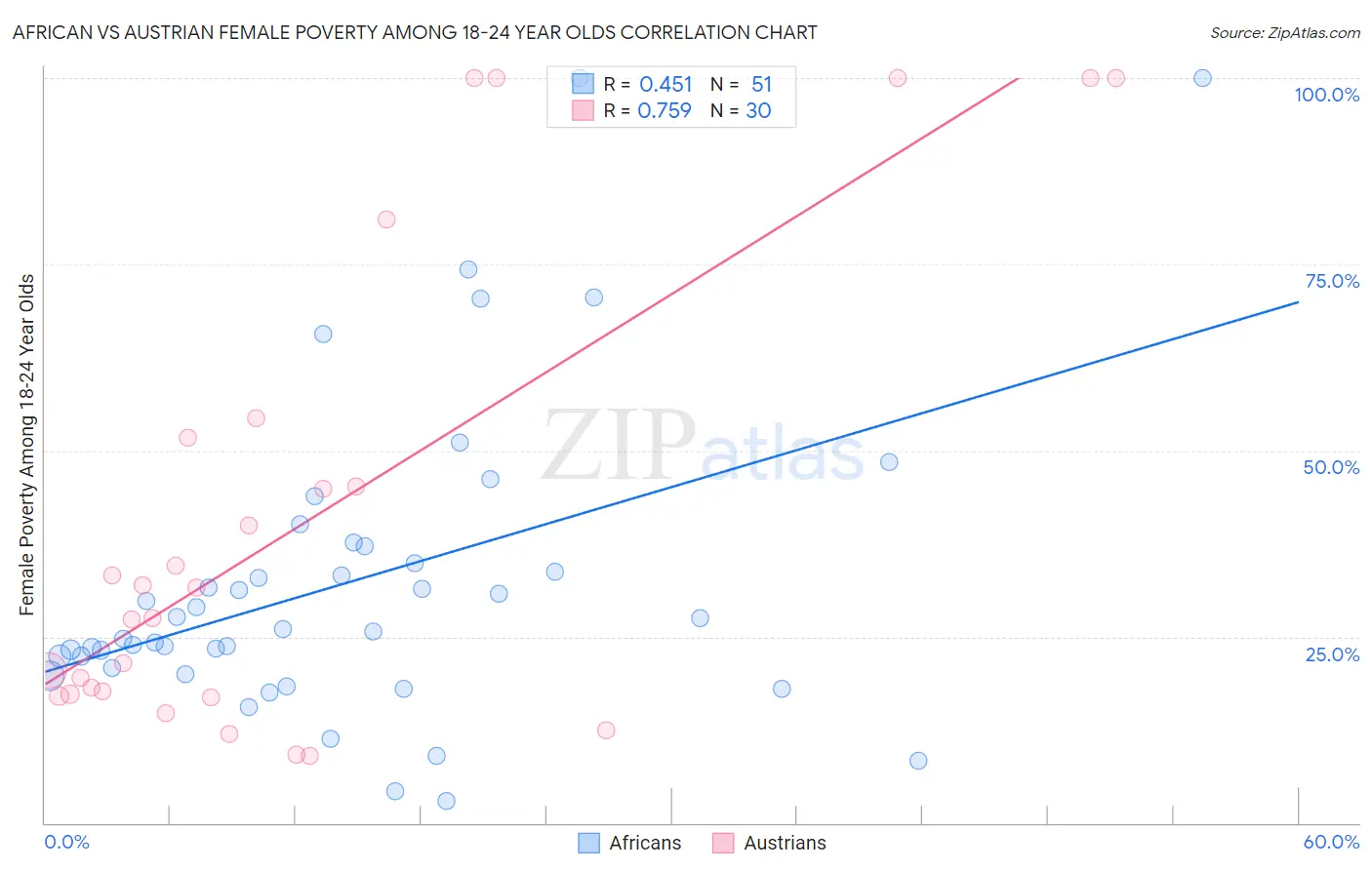 African vs Austrian Female Poverty Among 18-24 Year Olds