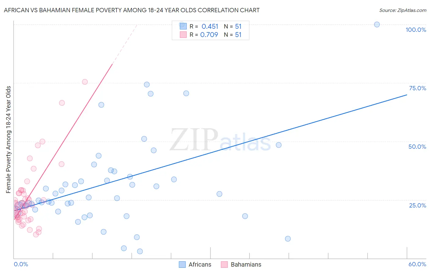 African vs Bahamian Female Poverty Among 18-24 Year Olds
