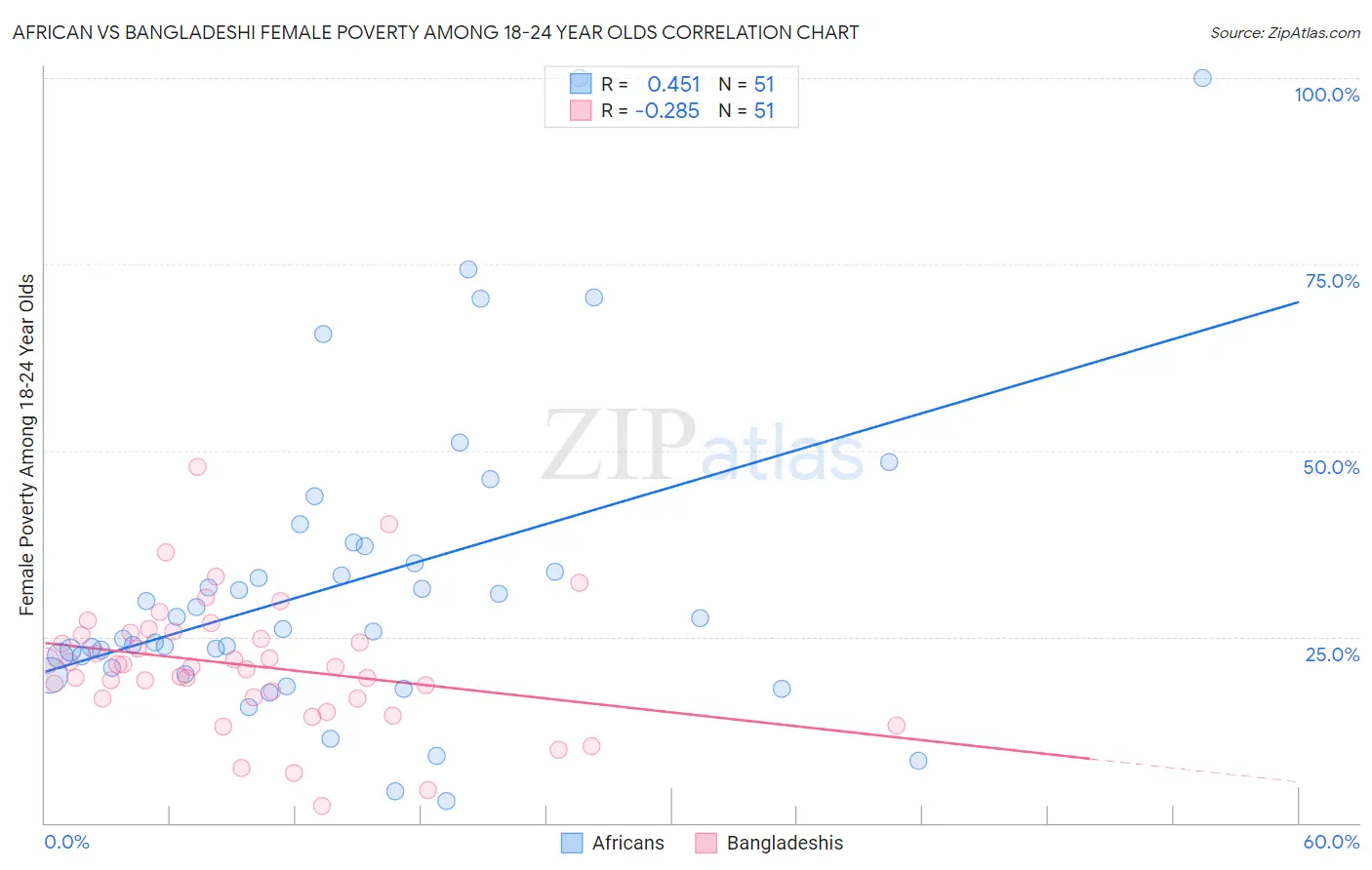 African vs Bangladeshi Female Poverty Among 18-24 Year Olds