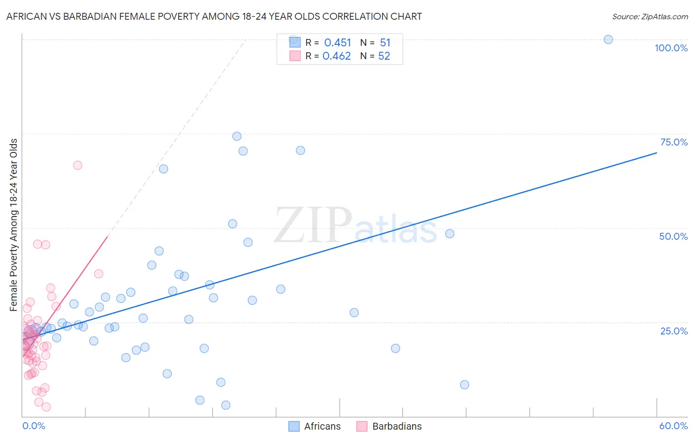 African vs Barbadian Female Poverty Among 18-24 Year Olds