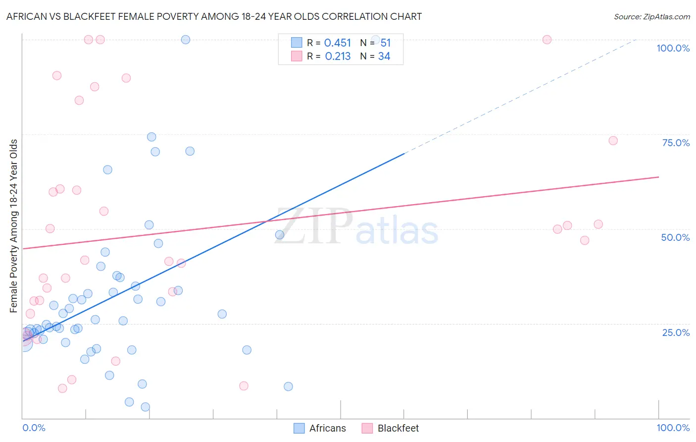 African vs Blackfeet Female Poverty Among 18-24 Year Olds