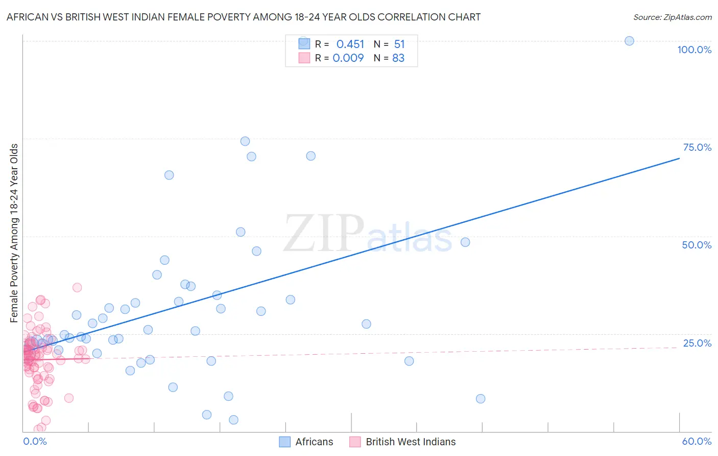 African vs British West Indian Female Poverty Among 18-24 Year Olds