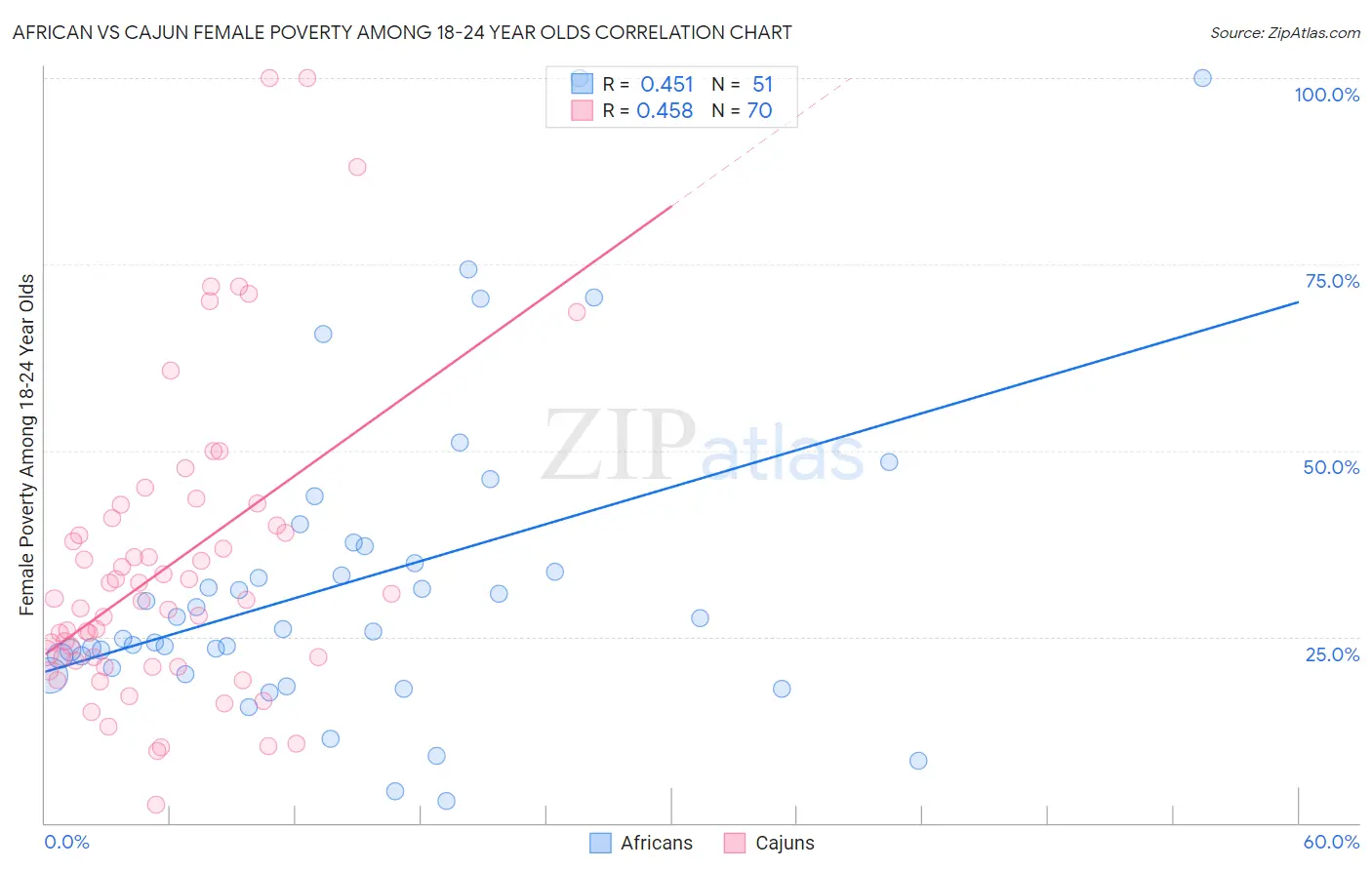 African vs Cajun Female Poverty Among 18-24 Year Olds