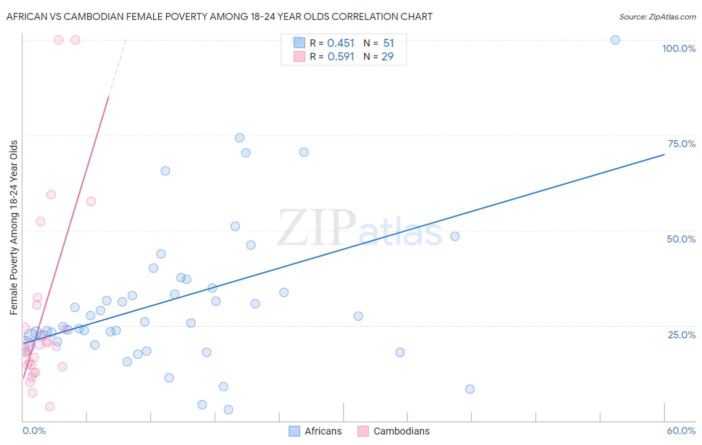 African vs Cambodian Female Poverty Among 18-24 Year Olds