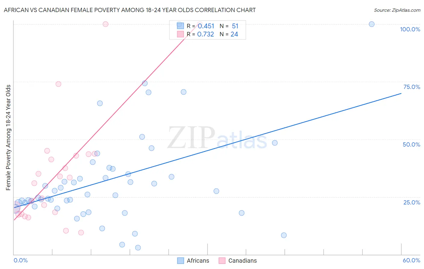 African vs Canadian Female Poverty Among 18-24 Year Olds