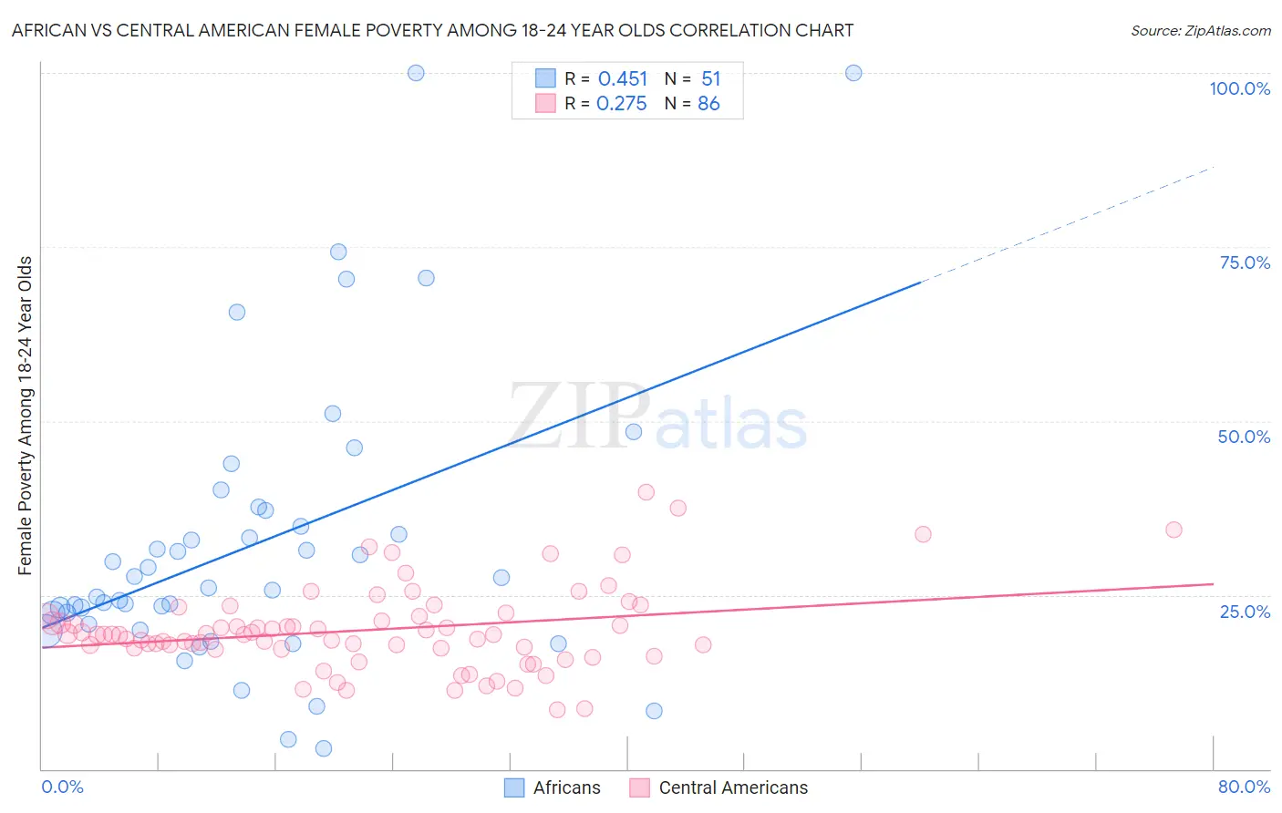 African vs Central American Female Poverty Among 18-24 Year Olds