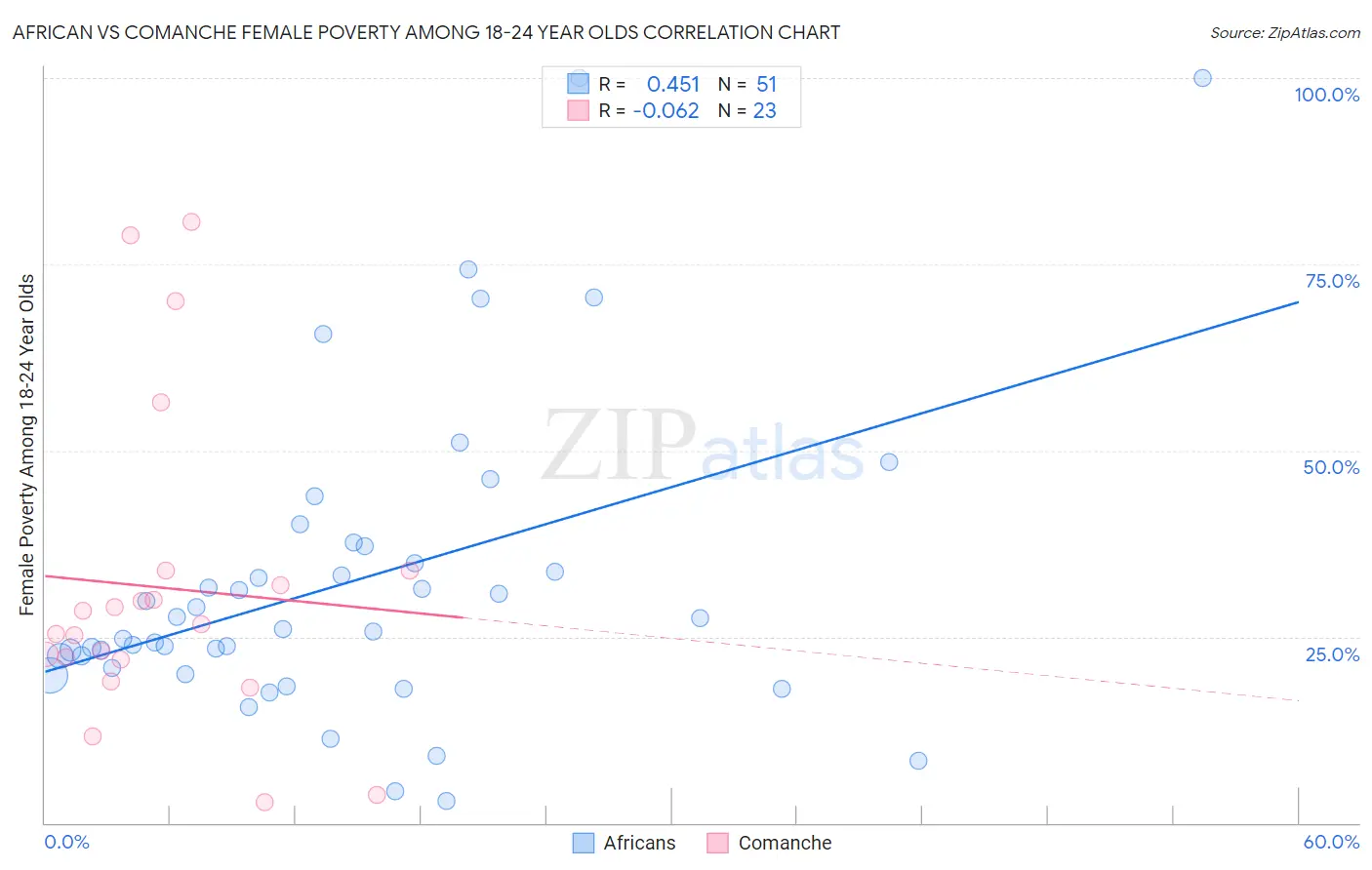 African vs Comanche Female Poverty Among 18-24 Year Olds