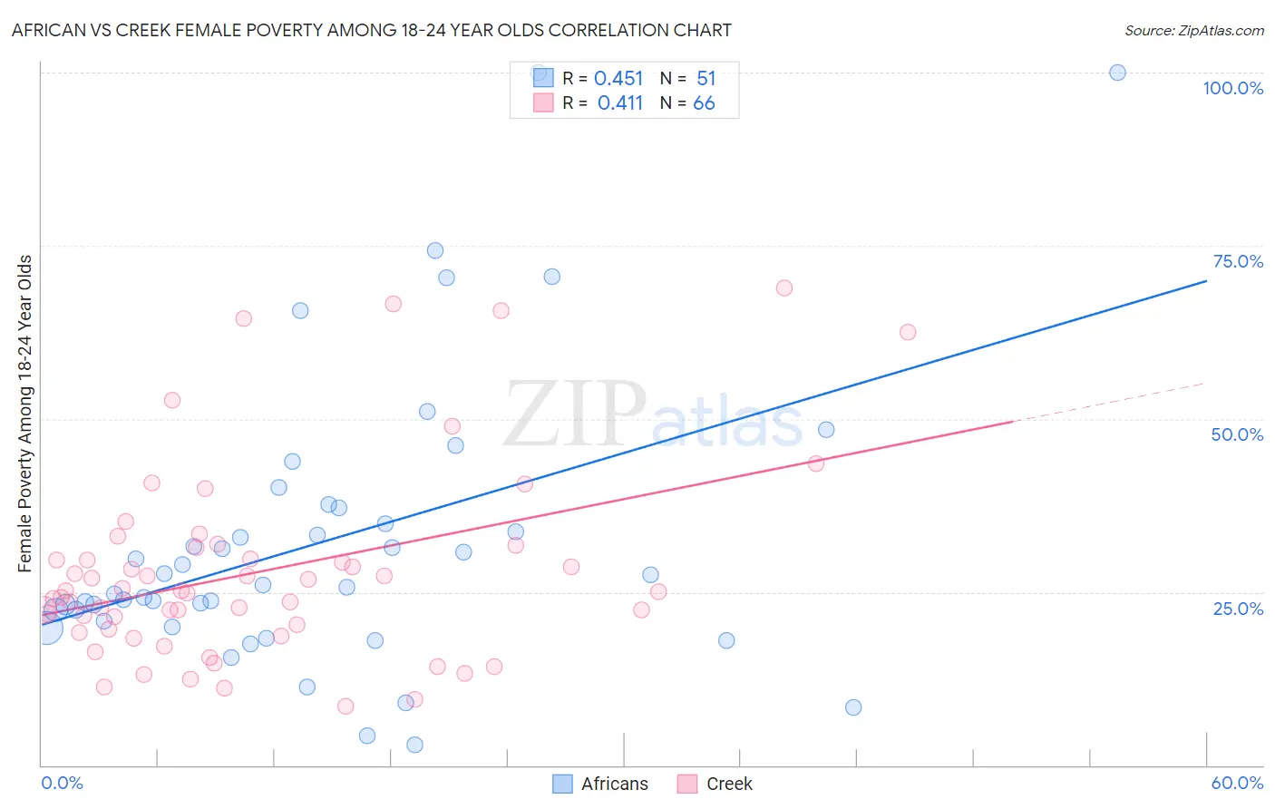 African vs Creek Female Poverty Among 18-24 Year Olds