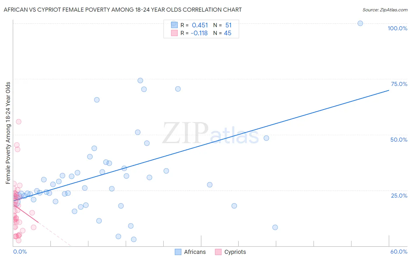 African vs Cypriot Female Poverty Among 18-24 Year Olds