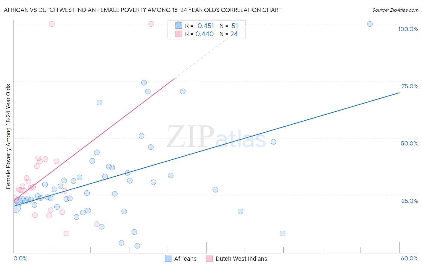 African vs Dutch West Indian Female Poverty Among 18-24 Year Olds