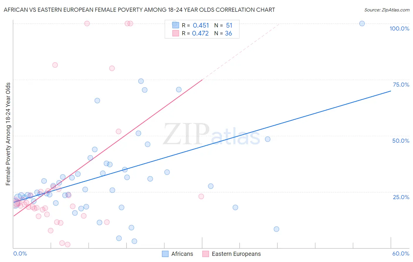 African vs Eastern European Female Poverty Among 18-24 Year Olds