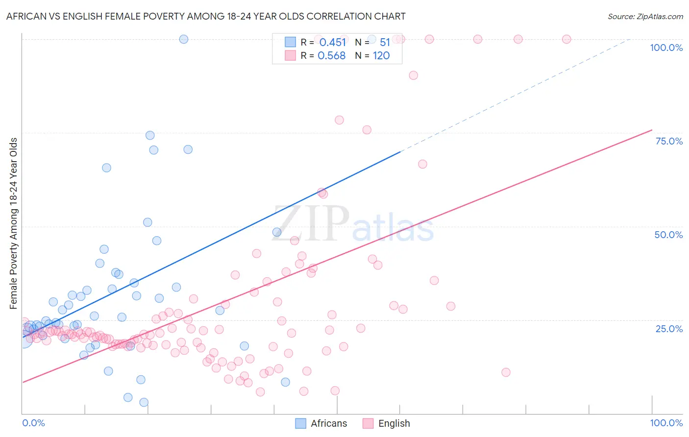African vs English Female Poverty Among 18-24 Year Olds