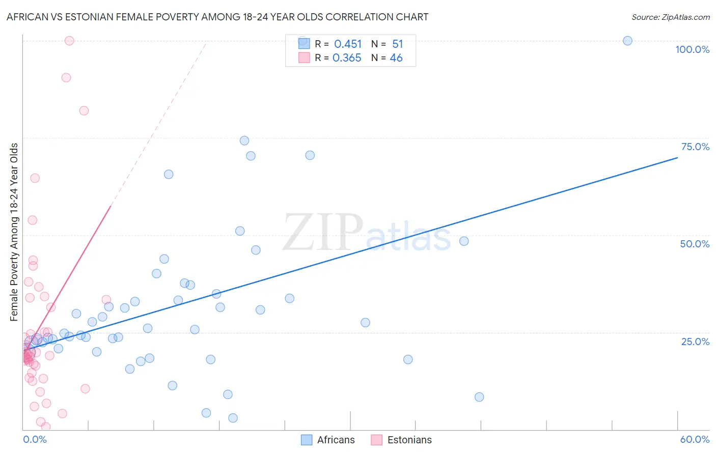 African vs Estonian Female Poverty Among 18-24 Year Olds