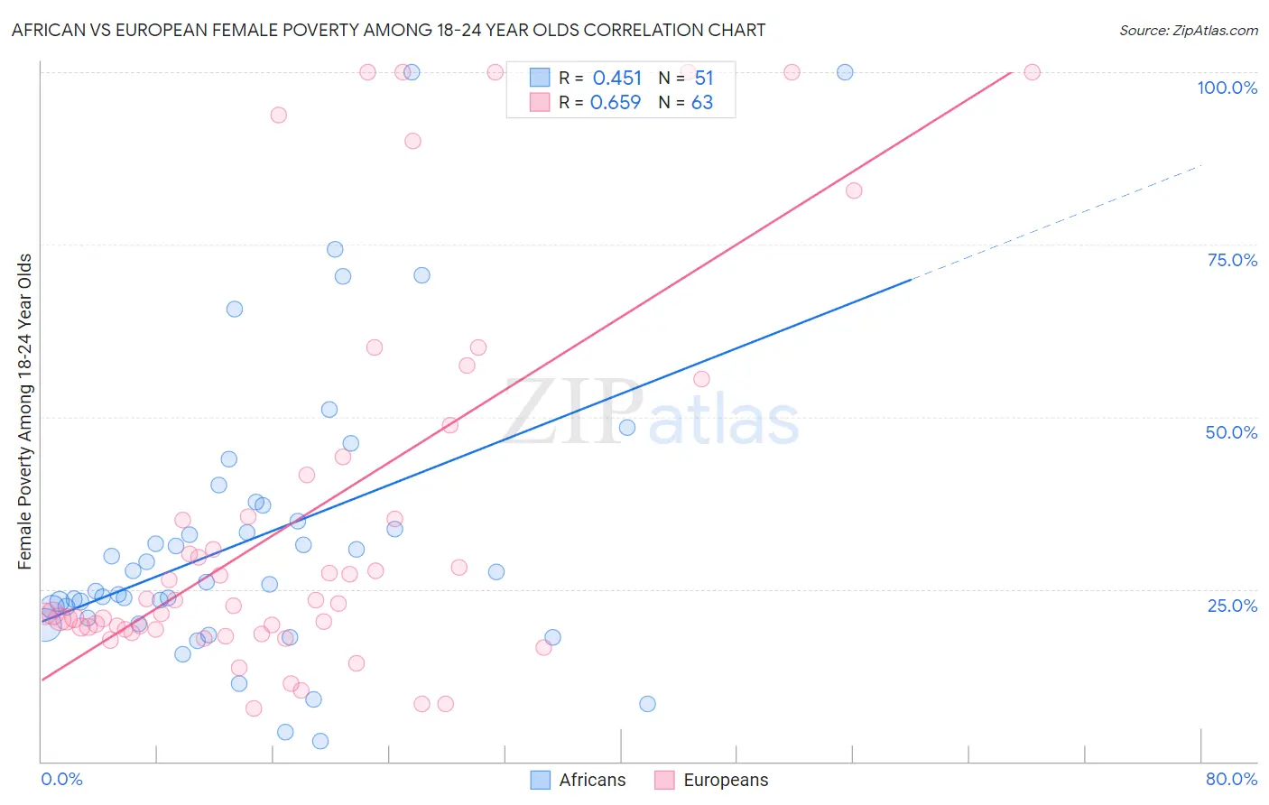 African vs European Female Poverty Among 18-24 Year Olds