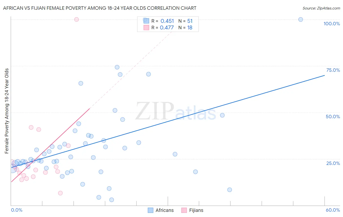 African vs Fijian Female Poverty Among 18-24 Year Olds