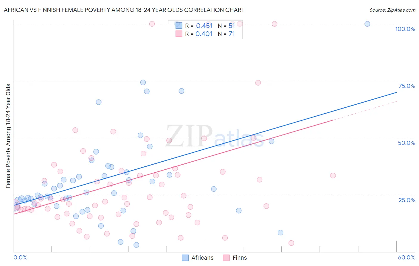 African vs Finnish Female Poverty Among 18-24 Year Olds