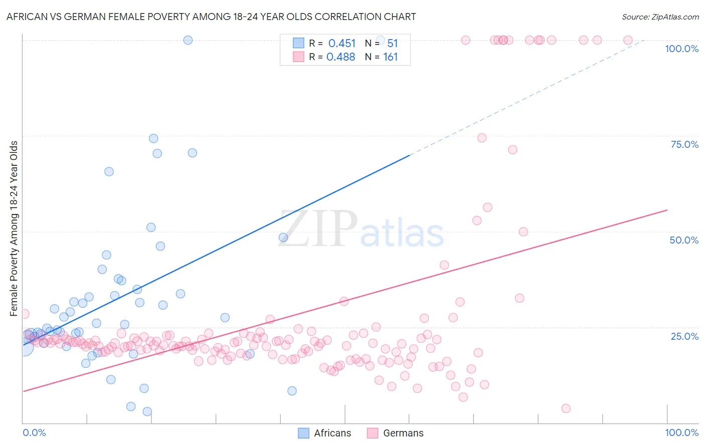 African vs German Female Poverty Among 18-24 Year Olds