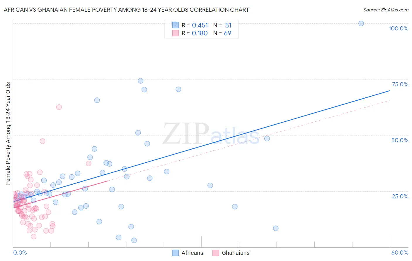 African vs Ghanaian Female Poverty Among 18-24 Year Olds