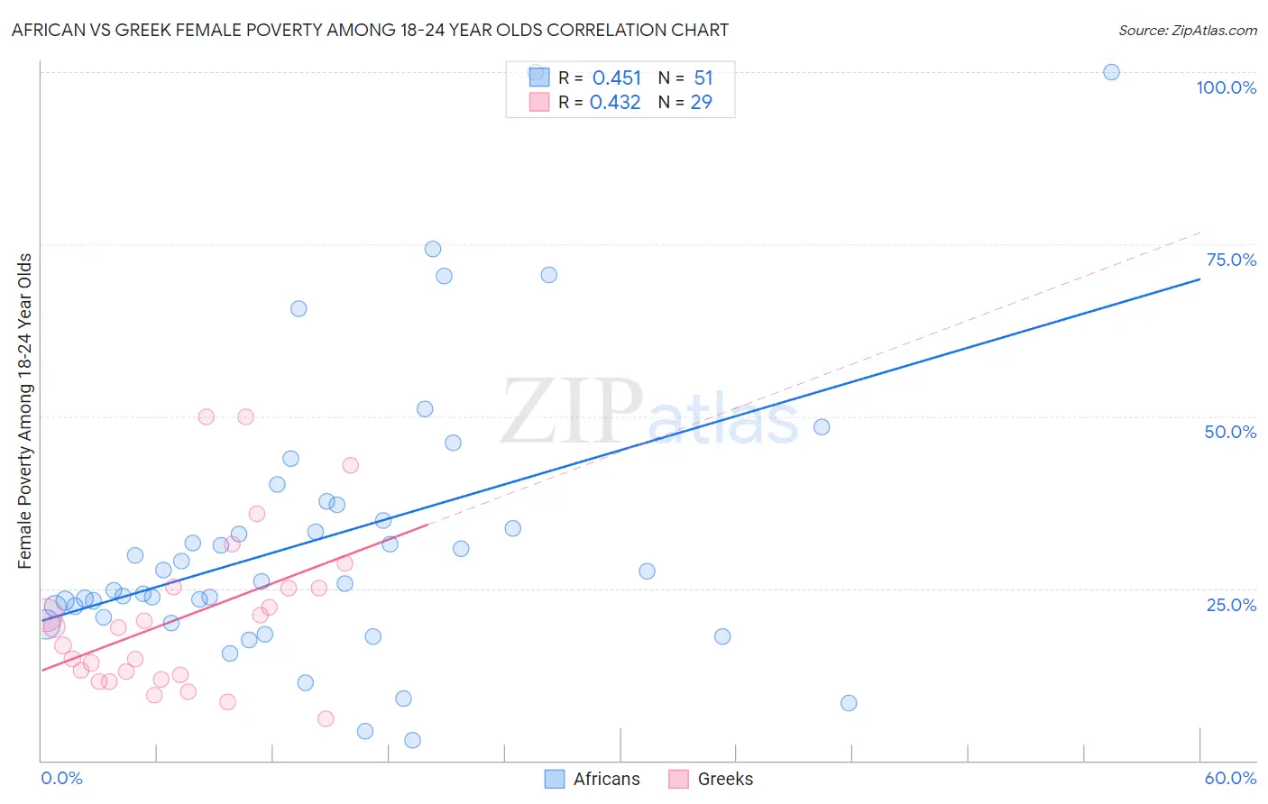 African vs Greek Female Poverty Among 18-24 Year Olds