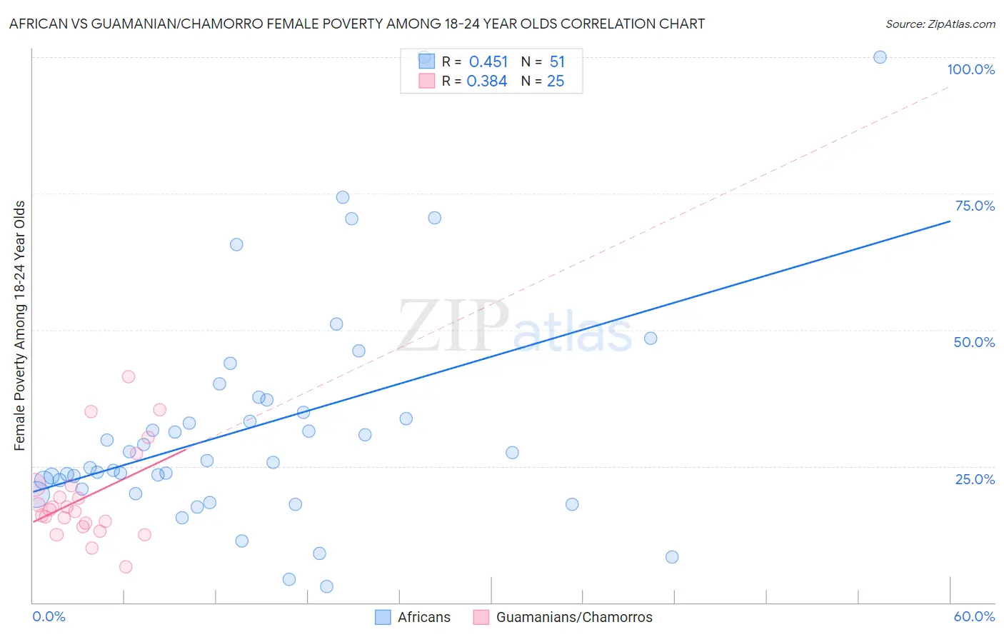 African vs Guamanian/Chamorro Female Poverty Among 18-24 Year Olds