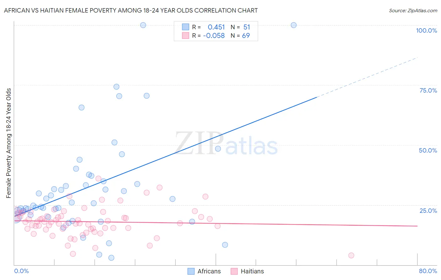 African vs Haitian Female Poverty Among 18-24 Year Olds