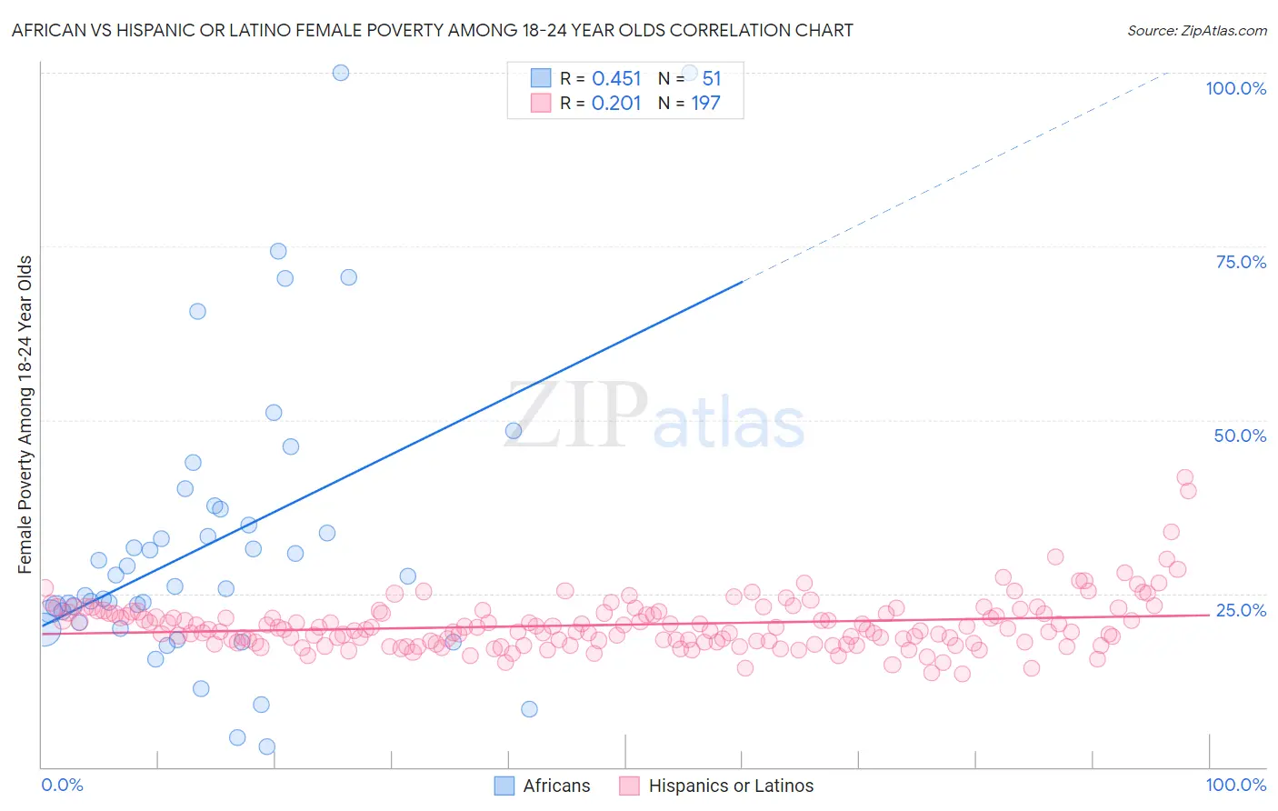 African vs Hispanic or Latino Female Poverty Among 18-24 Year Olds