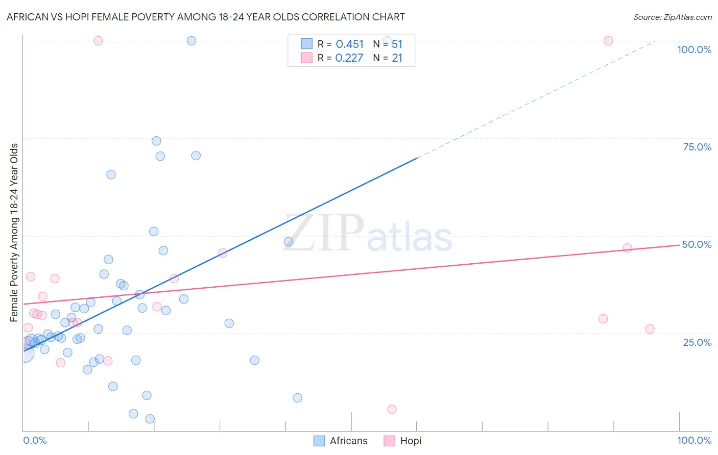 African vs Hopi Female Poverty Among 18-24 Year Olds