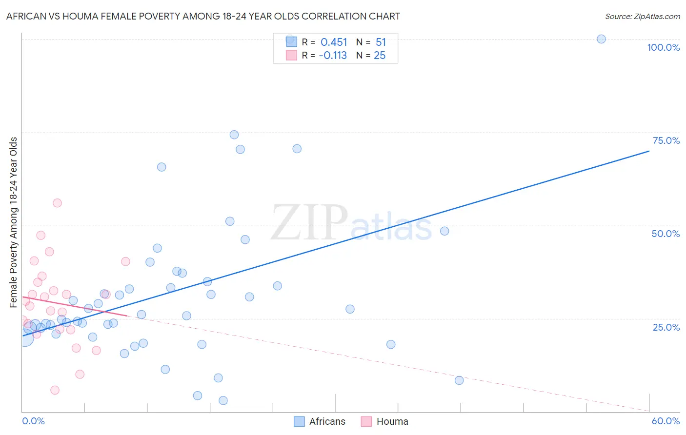 African vs Houma Female Poverty Among 18-24 Year Olds