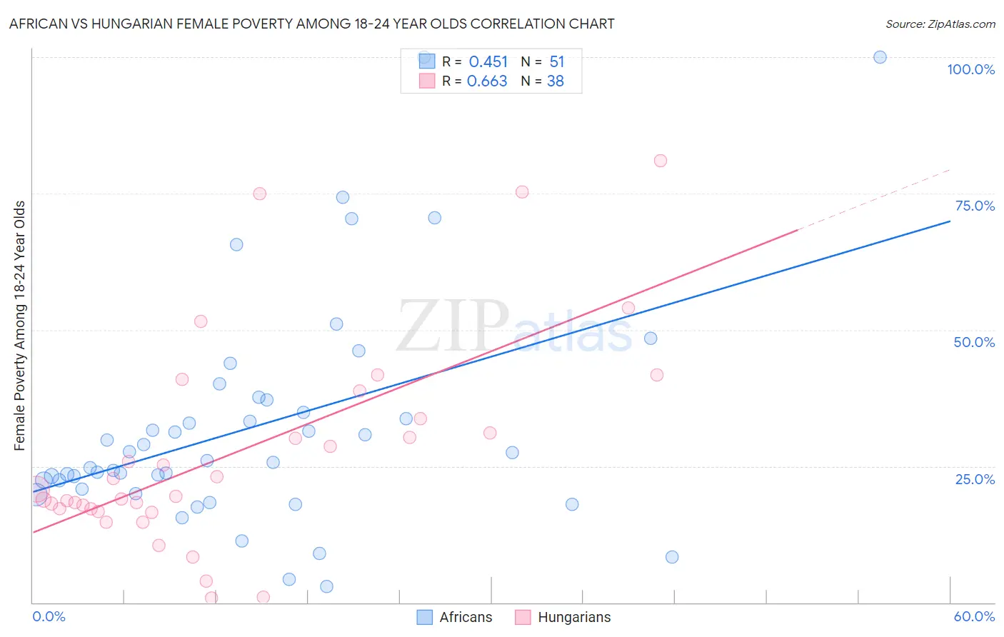 African vs Hungarian Female Poverty Among 18-24 Year Olds