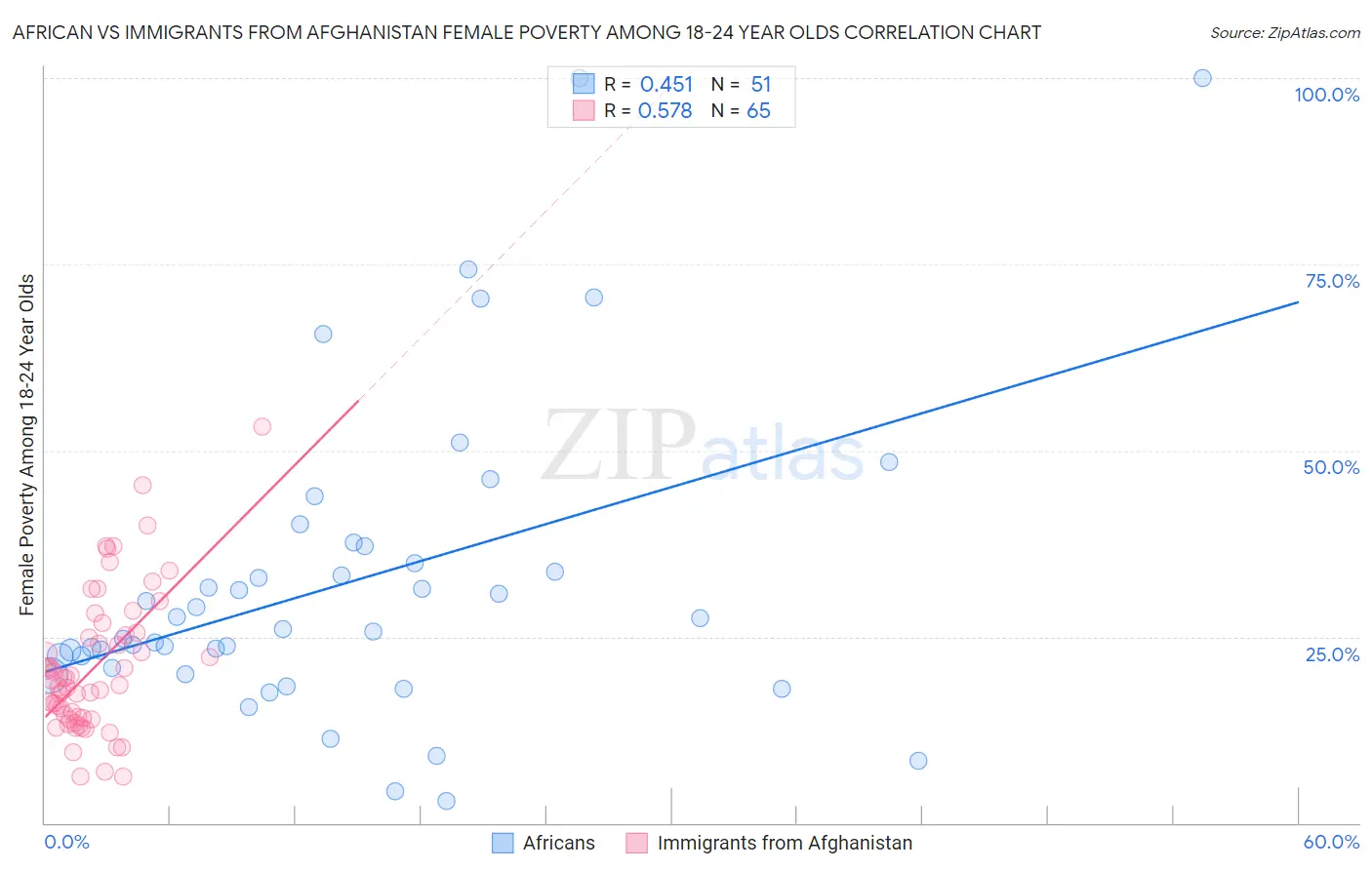 African vs Immigrants from Afghanistan Female Poverty Among 18-24 Year Olds