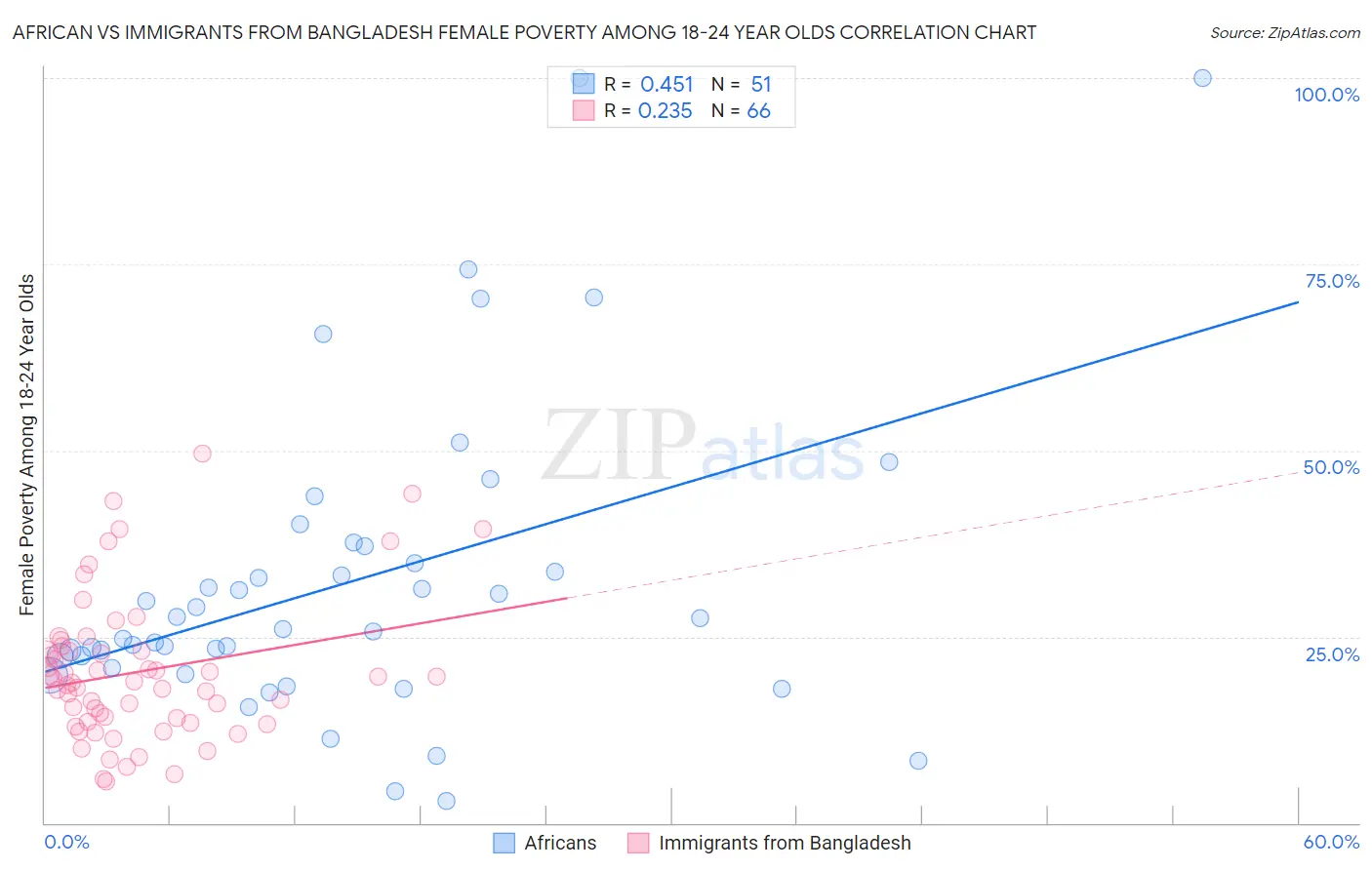 African vs Immigrants from Bangladesh Female Poverty Among 18-24 Year Olds