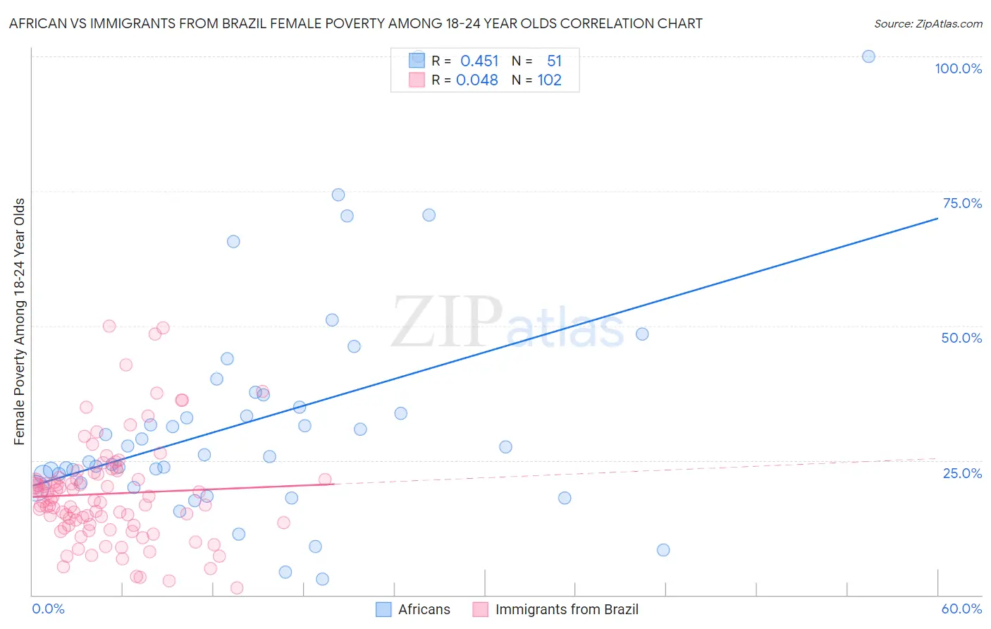 African vs Immigrants from Brazil Female Poverty Among 18-24 Year Olds
