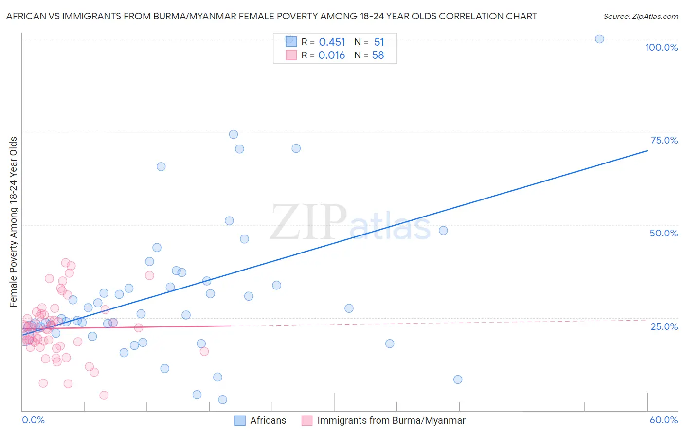 African vs Immigrants from Burma/Myanmar Female Poverty Among 18-24 Year Olds