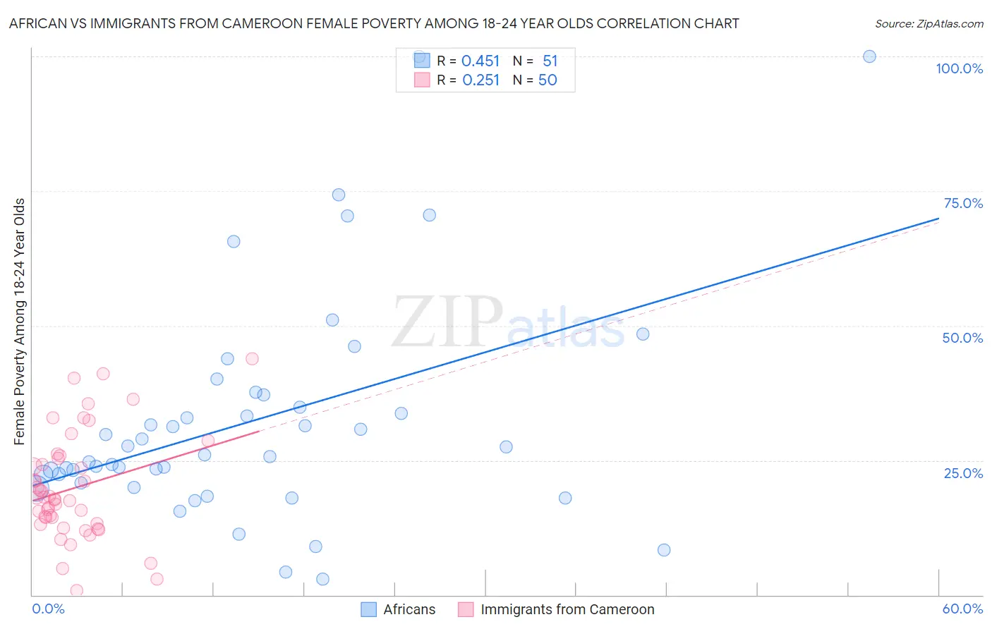 African vs Immigrants from Cameroon Female Poverty Among 18-24 Year Olds