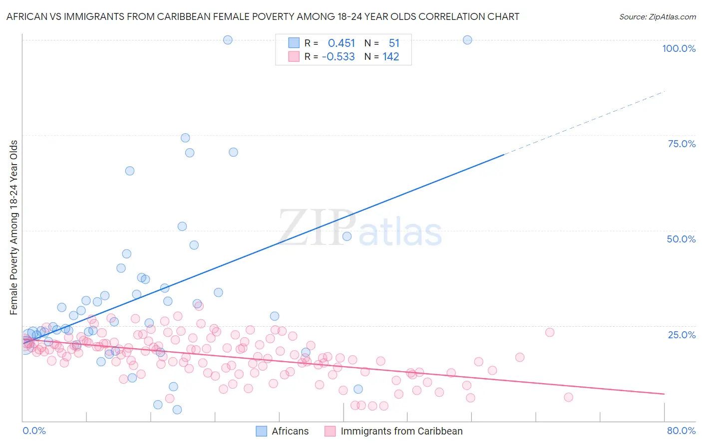 African vs Immigrants from Caribbean Female Poverty Among 18-24 Year Olds