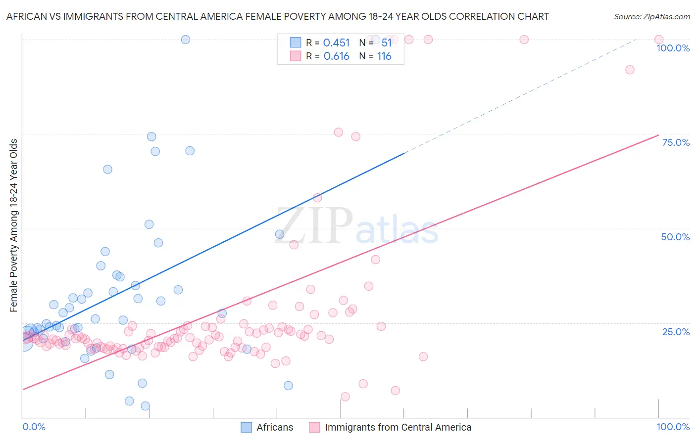 African vs Immigrants from Central America Female Poverty Among 18-24 Year Olds