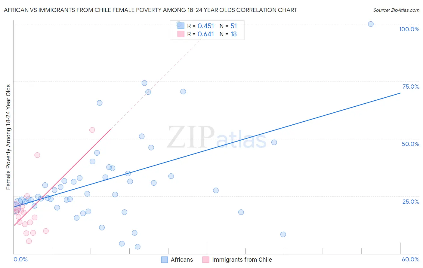 African vs Immigrants from Chile Female Poverty Among 18-24 Year Olds