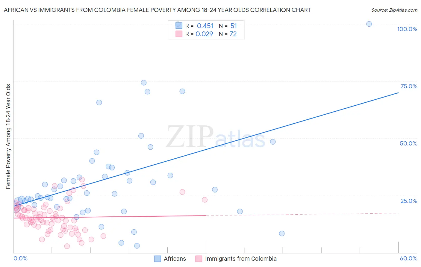 African vs Immigrants from Colombia Female Poverty Among 18-24 Year Olds