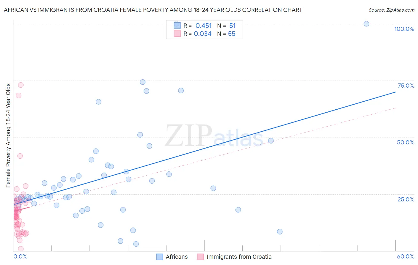 African vs Immigrants from Croatia Female Poverty Among 18-24 Year Olds