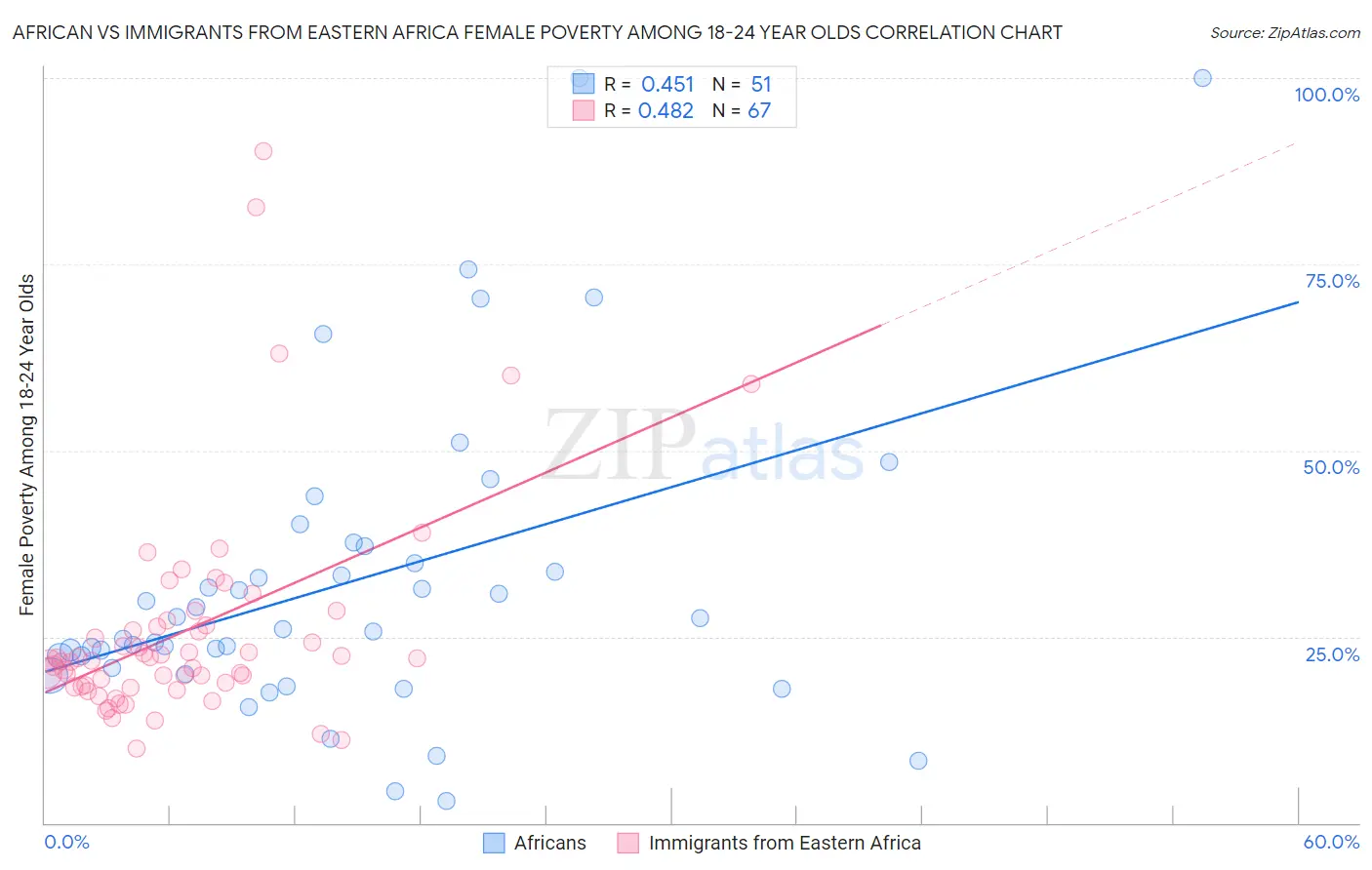 African vs Immigrants from Eastern Africa Female Poverty Among 18-24 Year Olds